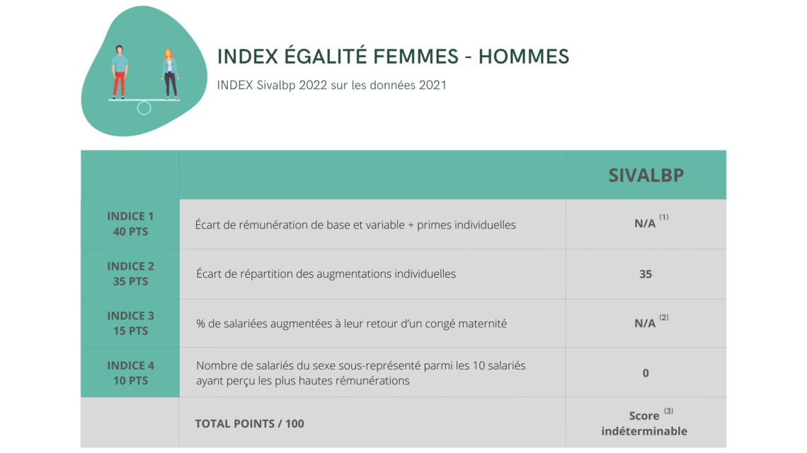 Index Egalité F H - 2022
